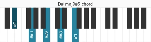 Piano voicing of chord D# maj9#5
